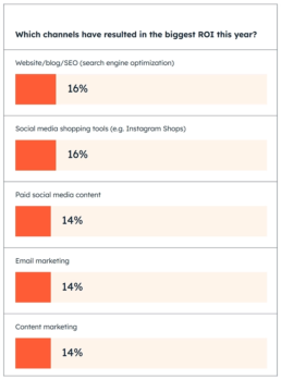 SEO ROI