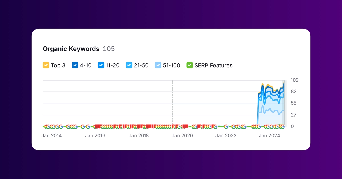 Esimerkki siitä, kuinka nopeasti hakukoneoptimointi tuo tuloksia.