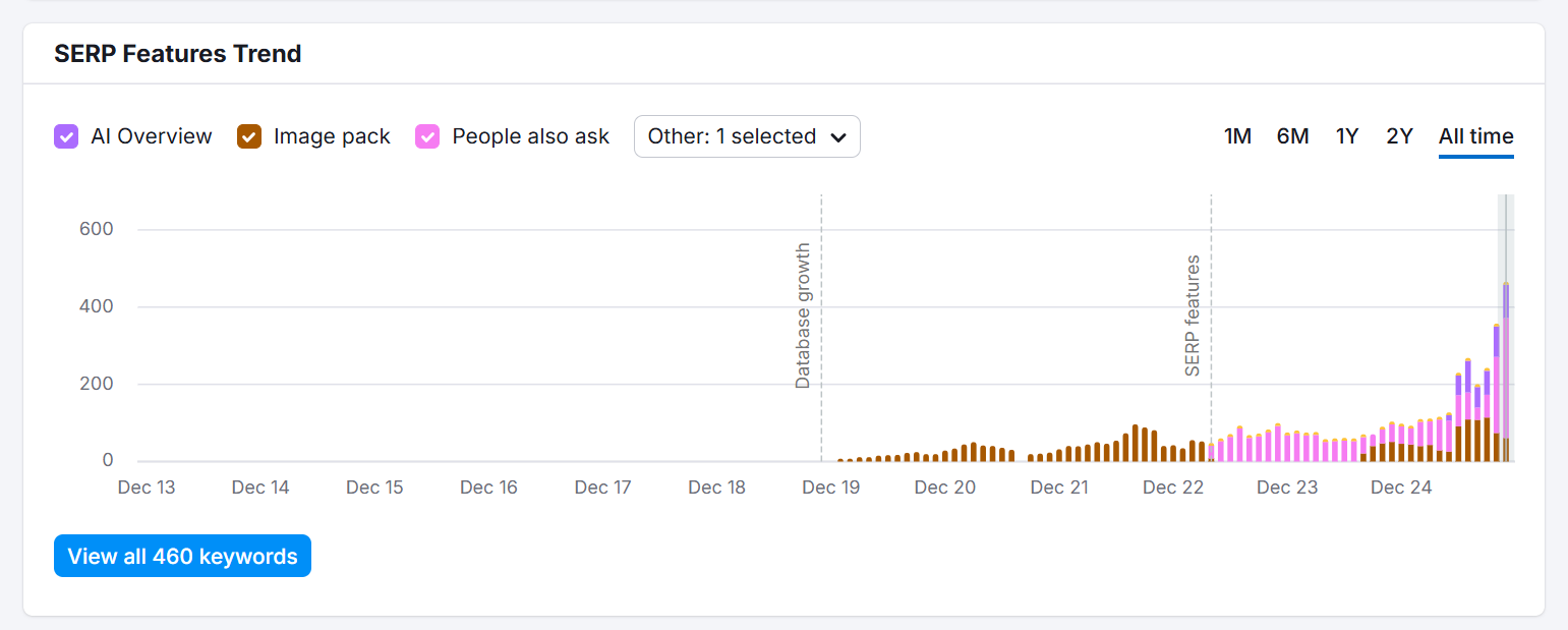 Hyvin toteutettu hakukoneoptimointi on tuonut sivustolle paljon orgaanista näkyvyyttä jo yhden kuukauden aikana.