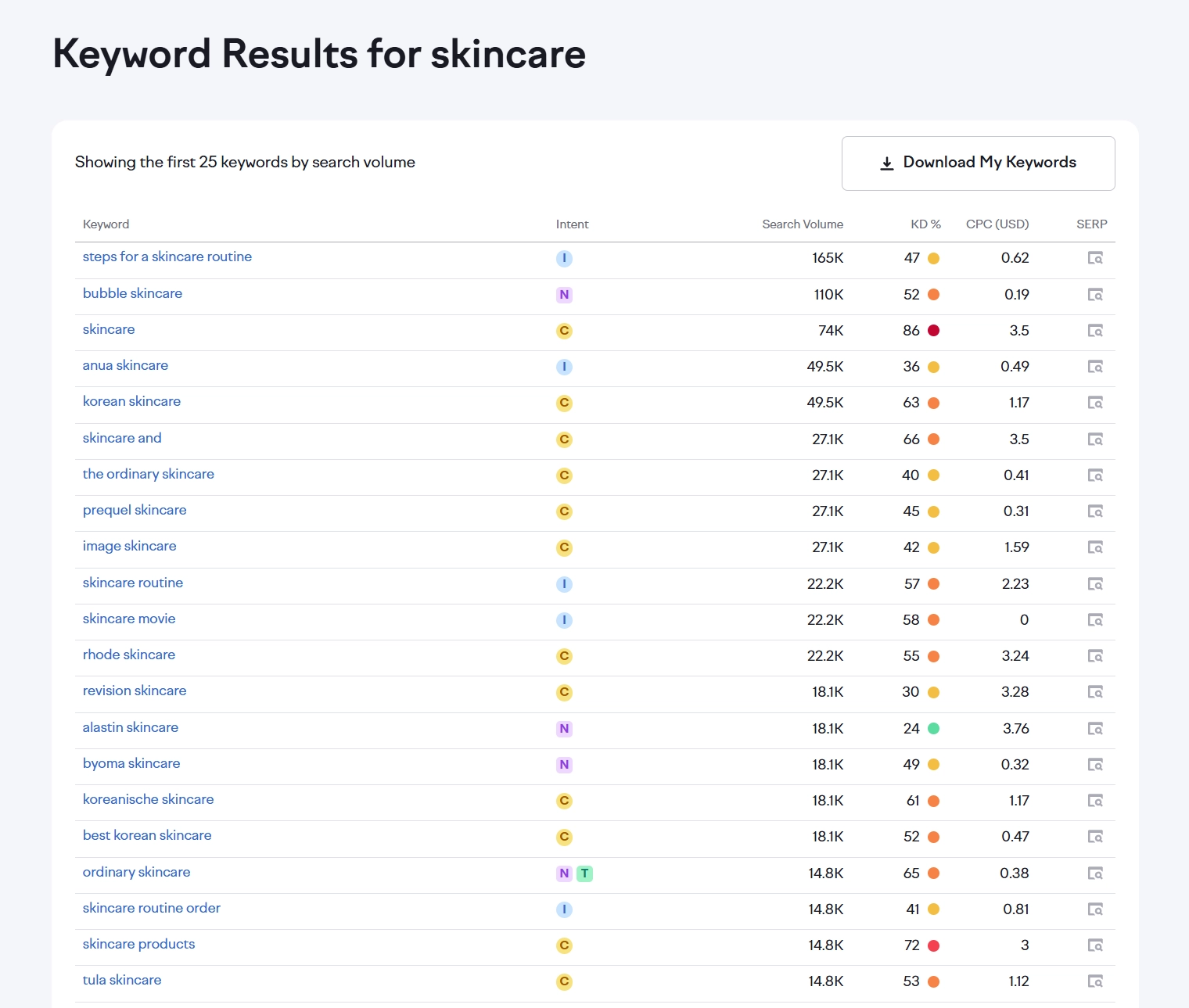 Näkymä Semrush-avainsanatyökalusta.