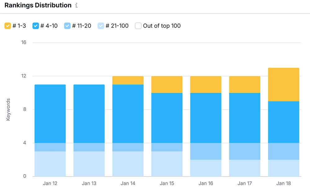 Orgaanisen SEO-näkyvyyden kasvu Googlen parhailla sijoituksilla.
