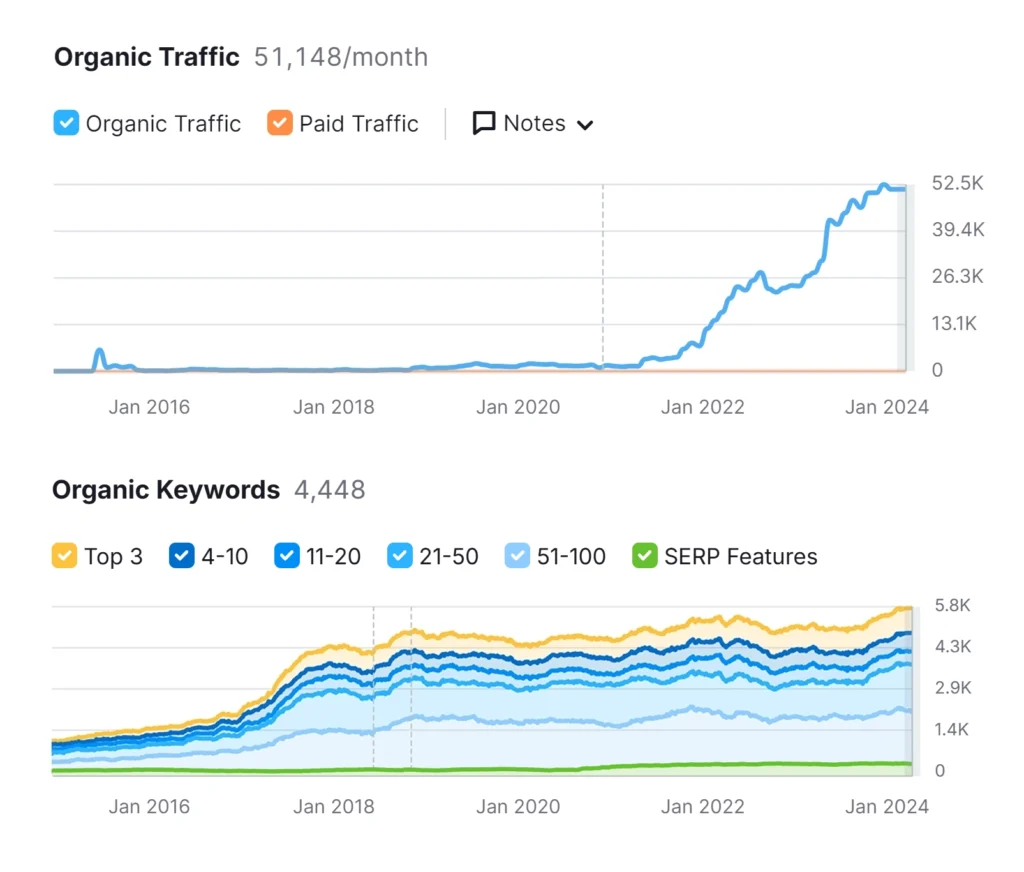 SEO-näkyvyys kasvaa pitkäjänteisesti hyvällä SEO-työllä.