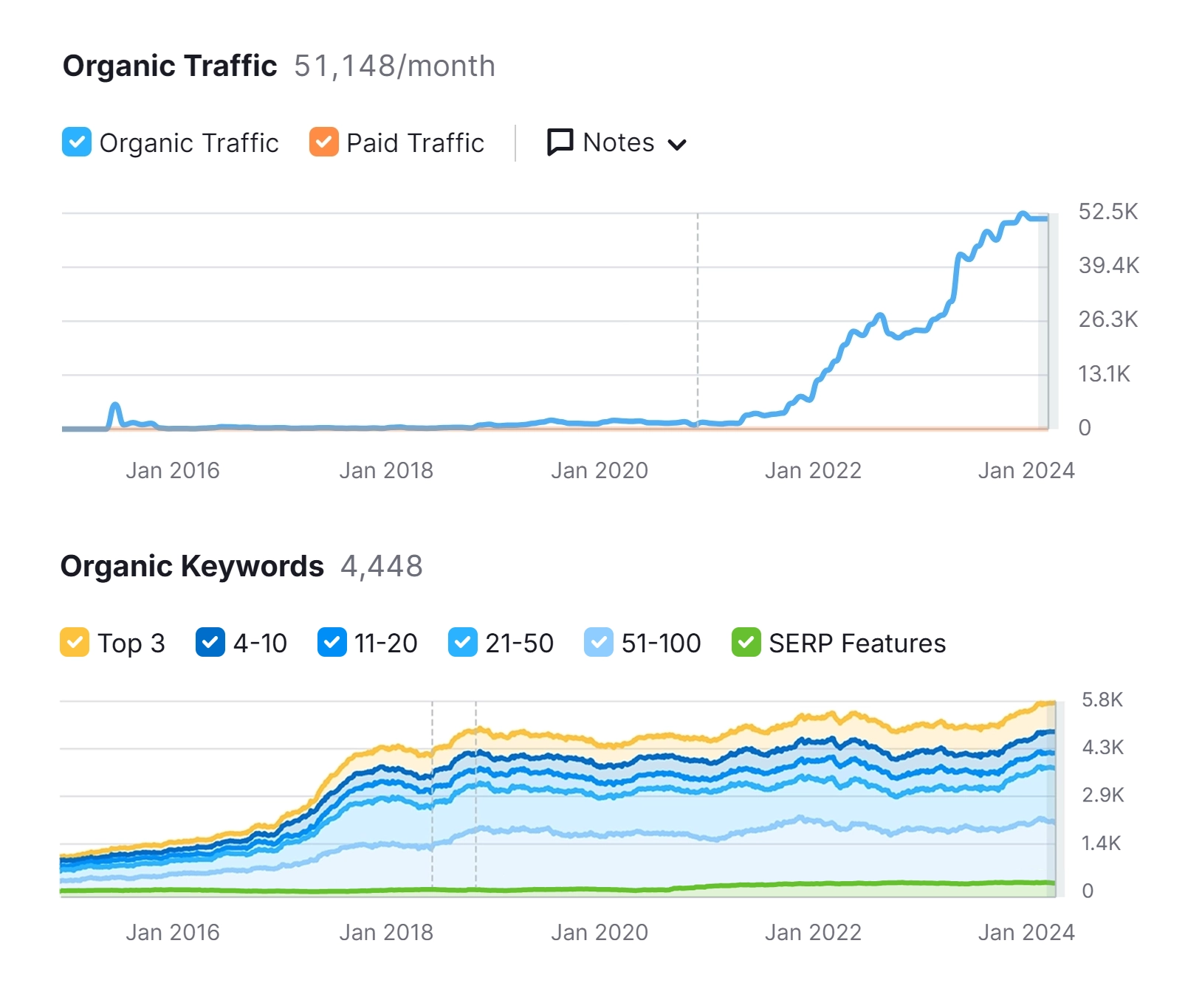 SEO-näkyvyys kasvaa pitkäjänteisesti hyvällä SEO-työllä.