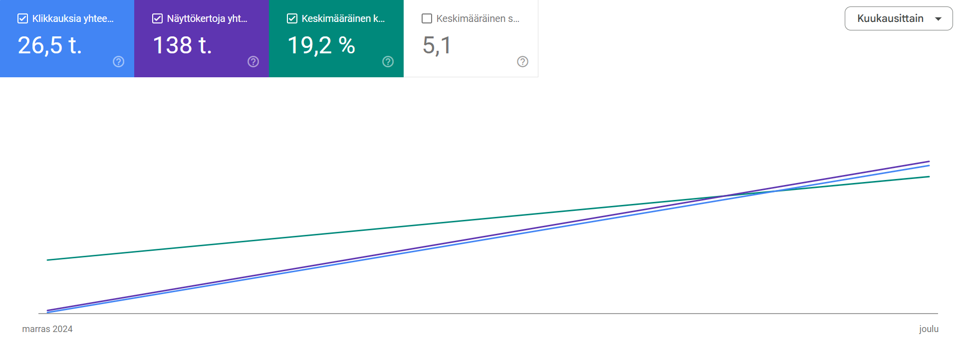 Asiakasreferenssi: Sesonki SEO toi asiakkaalle yli 26 000 orgaanista klikkausta.