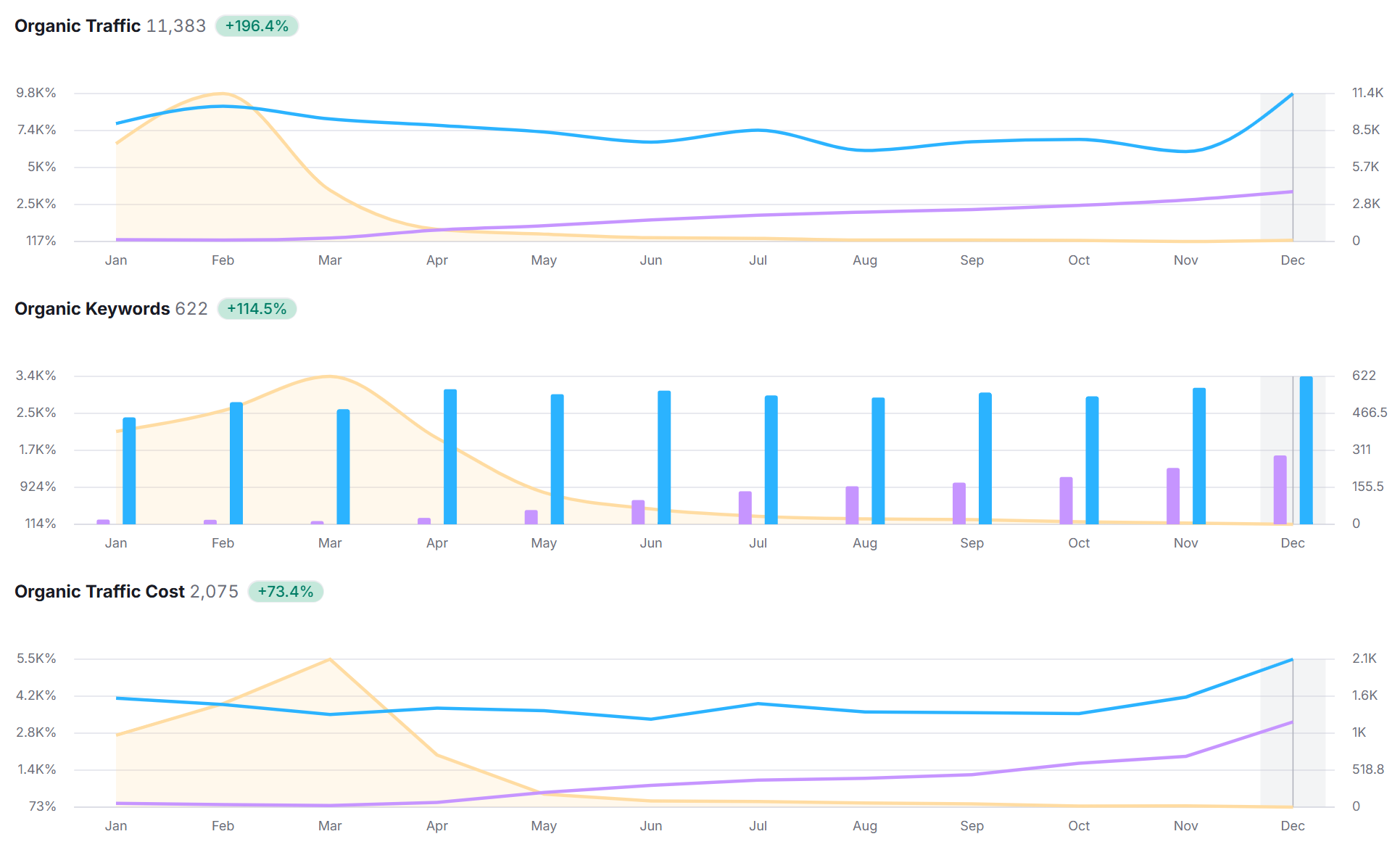 Case: B2C-sivuston orgaaninen näkyvyys kasvoi 114,5% YoY.