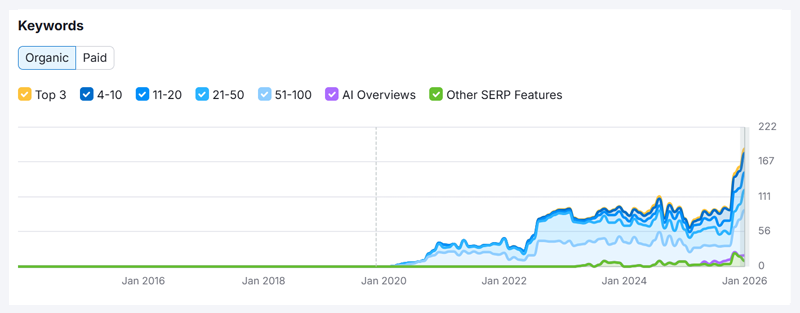 Esimerkki SEO-näkyvyyden kasvusta.