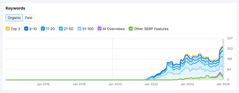 Esimerkki SEO-näkyvyyden kasvusta.